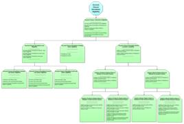 Figure 3: Comparison of TDM Decision View and DMN Requirements Diagram