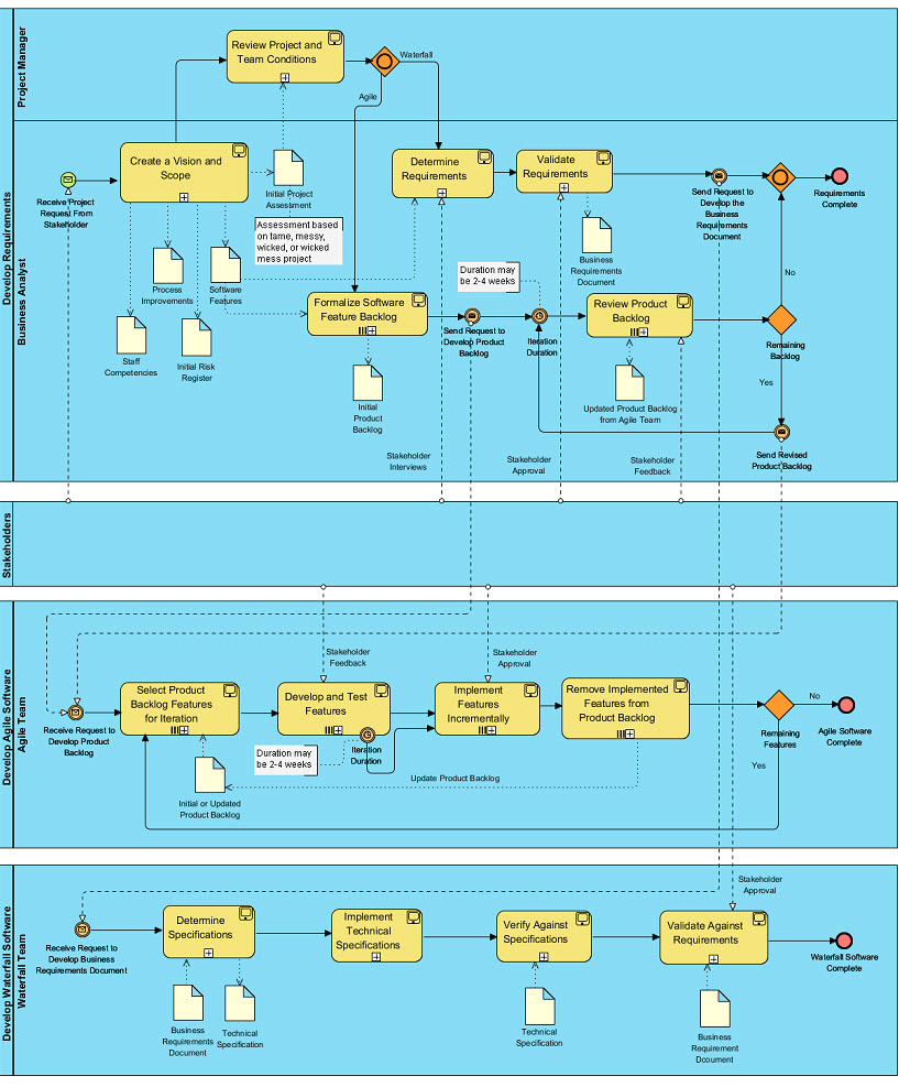 An Example of Choosing a Hybrid SDLC using BPMN and the Decision Model ...