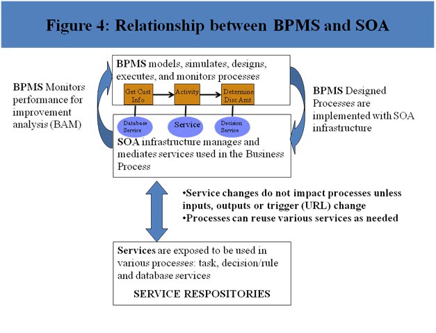Soa Bpi Example A New Information Systems Paradigm: What does a Business Analyst Needs ...