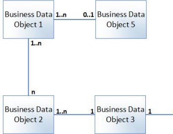 Deep Dive Models in Agile Series: Business Data Diagram