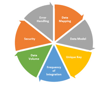 Integration Requirement Analysis Framework