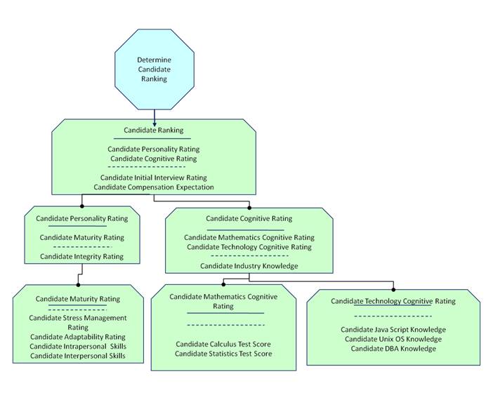More on Decision Tables and The Decision Model in Practice > Business ...