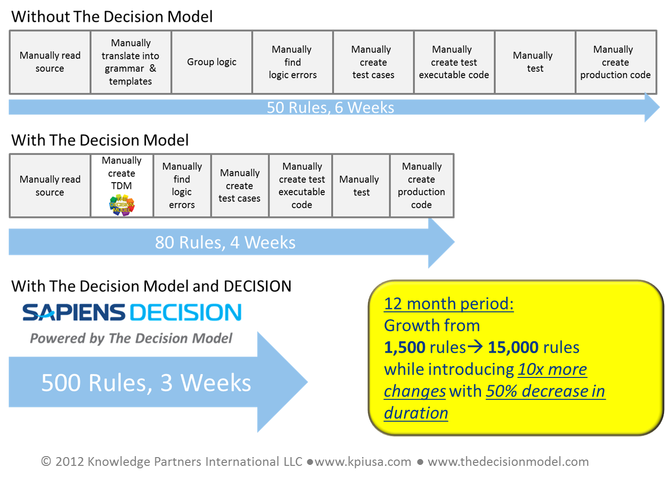 How to Introduce The Decision Model Successfully > Business Analyst ...