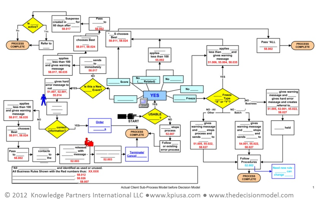 How to Introduce The Decision Model Successfully > Business Analyst ...