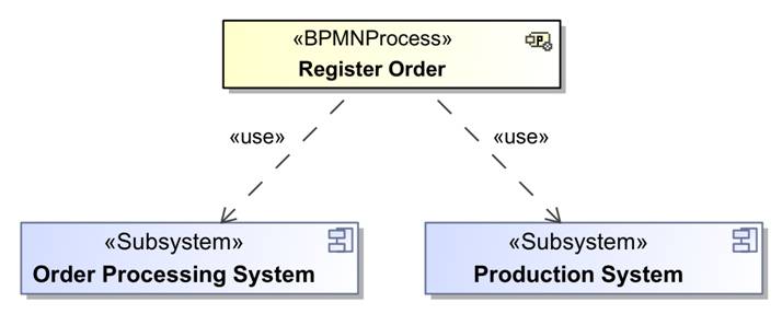 Bridging the Gap between Business and Software Architectures > Business ...