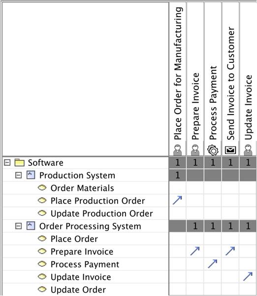 Bridging the Gap between Business and Software Architectures > Business ...