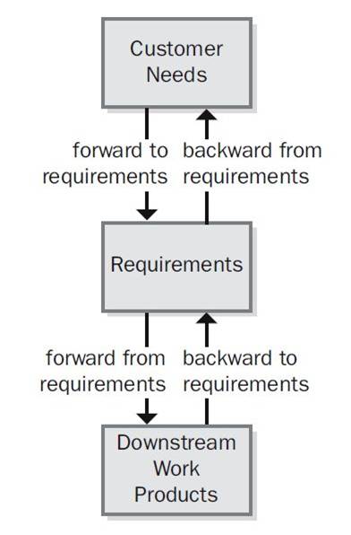 Connect the Dots with Requirements Traceability, Part 1