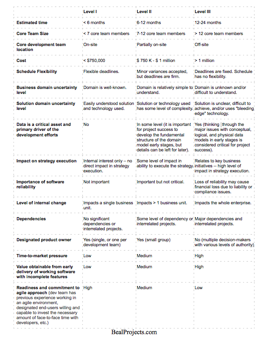 Project Grid Example Agile vs. Traditional... - Part II: Methods are a means to the end of ...