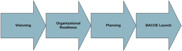 Business Analysis Center of Excellence > Business Analyst Community ...