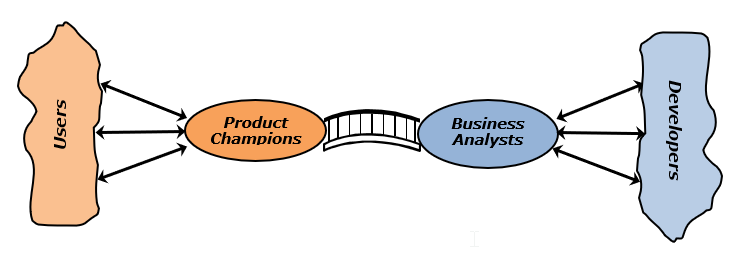 Facilitating Collaboration