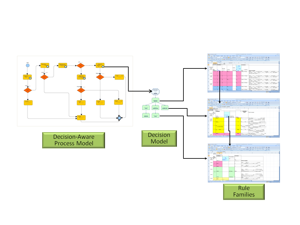 Three Reasons to Upgrade from Business Rules to Decision Models ...