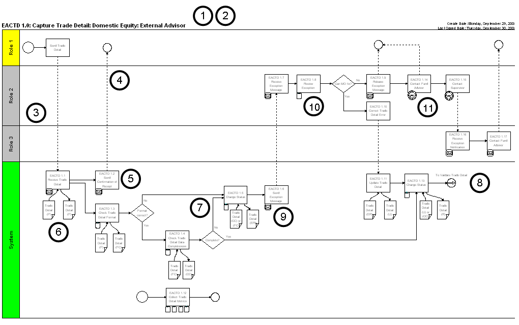 Integrating iGrafx FlowCharter and Rational Requisite Pro > Business ...