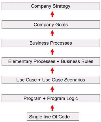 Tracing Corporate Strategy to a Line of Code