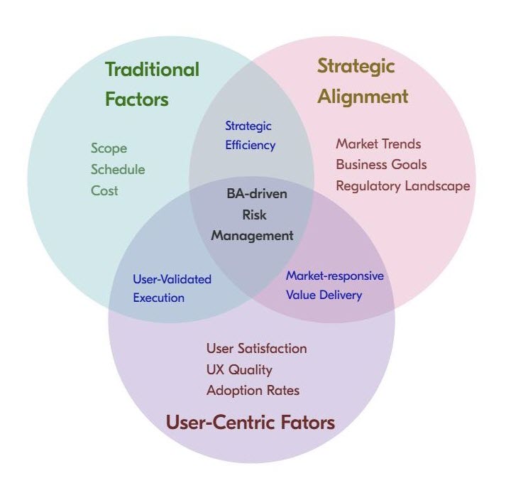 Place of the BA-driven risk management approach Place of the BA-driven risk management approach