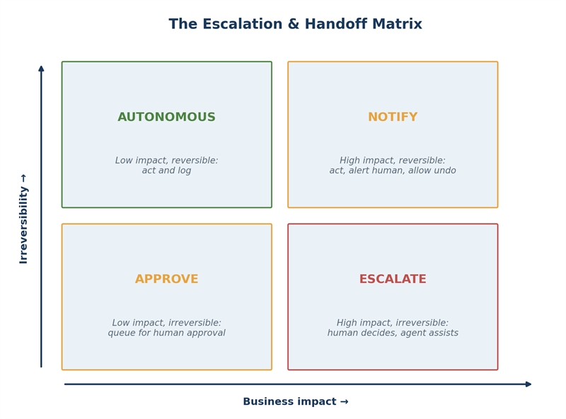 Title: The Escalation and Handoff Matrix - Description: The Escalation and Handoff Matrix