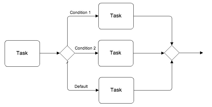 Describe the BPMN Exclusive Gateway and how it is used in process ...